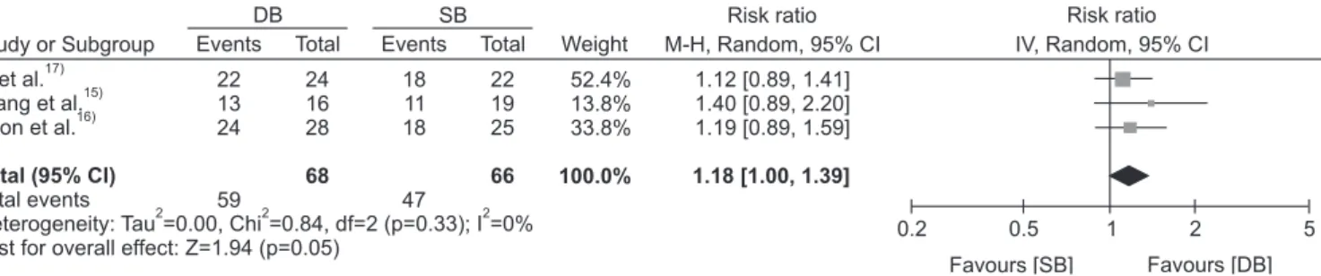 Fig. 5. Forest plot of International Knee Documentation Committee objective grades in both techniques