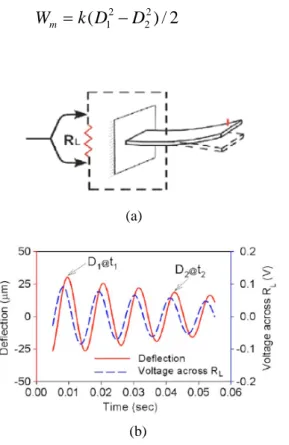 Fig. 8 Vibrating piezoelectric cantilever beam (a)  connecting road resistance and its output voltage  when a single impact induced at the beam (b) 