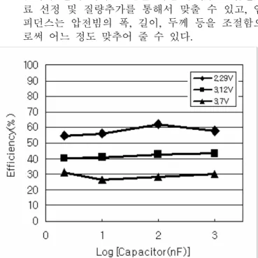 Table 2 Mechanical/Electrical properties of MFC  28H06-011D bimorph beam  f n C Z P R L k D 1 D 2 20.8  Hz  326 nF  12  k Ω k 12 Ω N/m 109  1.38 mm  0.429mm  5