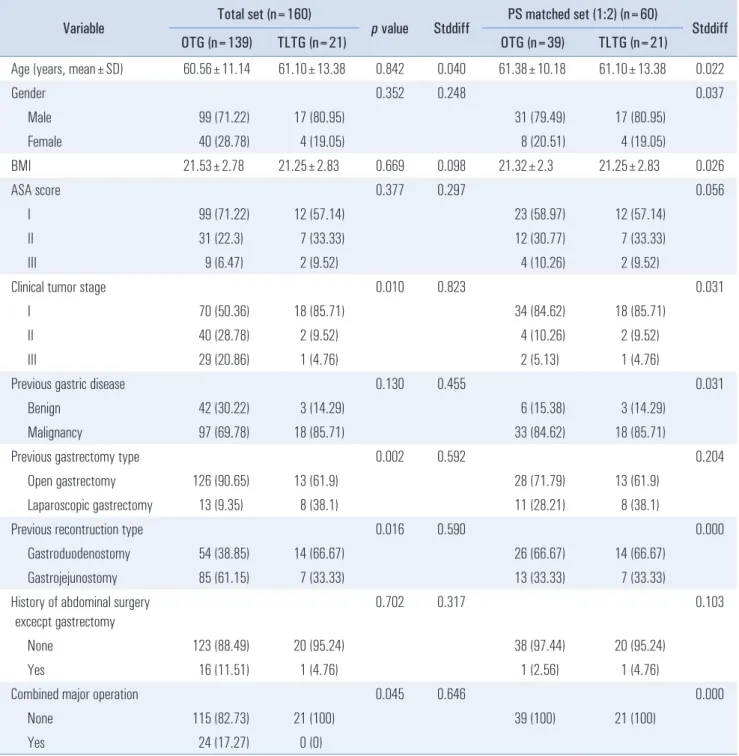 Table 1. Clinical characteristics of patients who underwent OTG and TLTG 