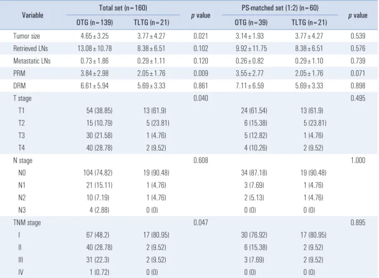 Table 2. Pathologic results in the OTG and TLTG groups