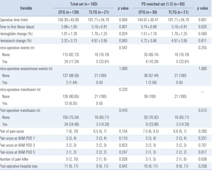 Table 2 presents the postoperative pathologic results in the  OTG and TLTG groups. The pathological characteristics did  not differ significantly between the two groups thereafter