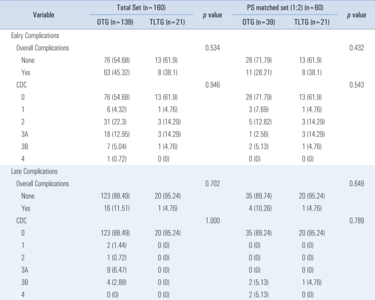 Table 4. Post-operative complications