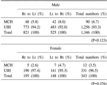 Table  1.  Number  of  patients  and  incidence  of  metachronous  con- con-tralateral  inguinal  hernia  according  to  site  (P=0.081)