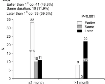 Fig.  1.  Numbers  and  proportion  of  metachronous  inguinal  hernia  (MCH)  by  age  group