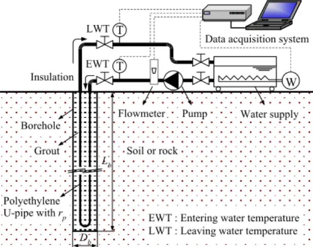 Fig. 1  Schematic of in-situ thermal response test  apparatus. 