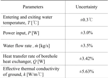 Table 3 Parameters and uncertainties. 