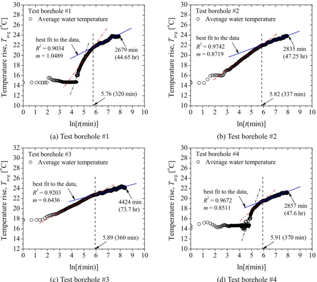 Fig. 3  Average water temperature (temperature rise) with respect to natural logarithm of elapsed test time