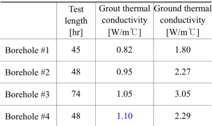 Fig. 4 Sequential variations of ground effective  thermal conductivity. 