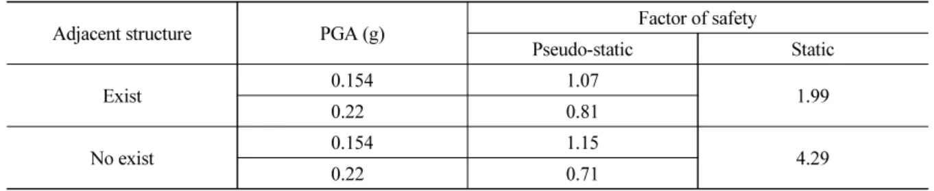 Table 4. Static and pseudo-static factors of safety