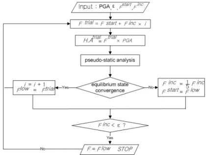 Fig. 1. Flow chart for the calculation of dynamic safety factor