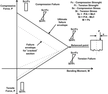 Fig. 2. A typical moment - thrust diagram (Itasca Consulting Group, Inc., 2005)
