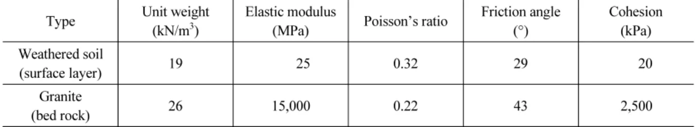 Table 1. Ground properties for both dynamic analysis and pseudo-static analysis
