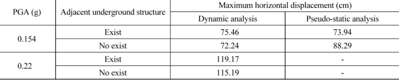 Table 3. Maximum pure horizontal displacements depending on the PGA and the existence of an adjacent  underground structure