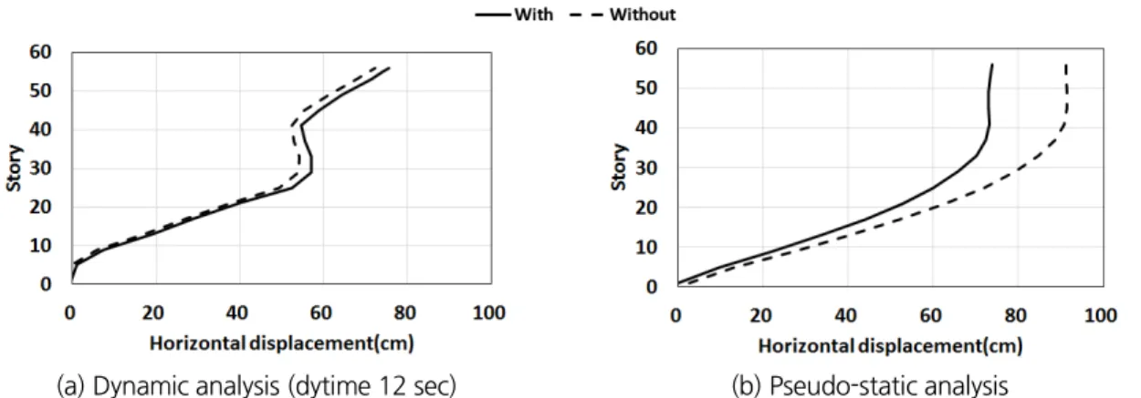 Fig. 5. Pure horizontal displacement distributions with/without an adjacent underground structure (PGA 0.154 g)