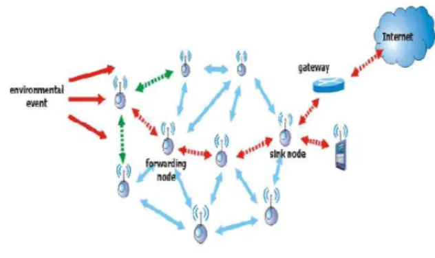 그림  1.  무선  센서  네트워크의  센싱  데이터  전달  구조 Fig.  1.  Sensing  Data  Transmission  Structure  in 