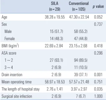 Table 3. Comparisons between SILA and CLA in complicated appendicitis SILA   (n=29) Conventional (n=105) p value Age 38.28±19.55 47.30±22.54 0.052 Sex 0.737    Male 15 (51.7) 58 (55.2)    Female 14 (48.3) 47 (44.8) BMI (kg/m 2 ) 22.69±2.84 23.15±2.68 0.418