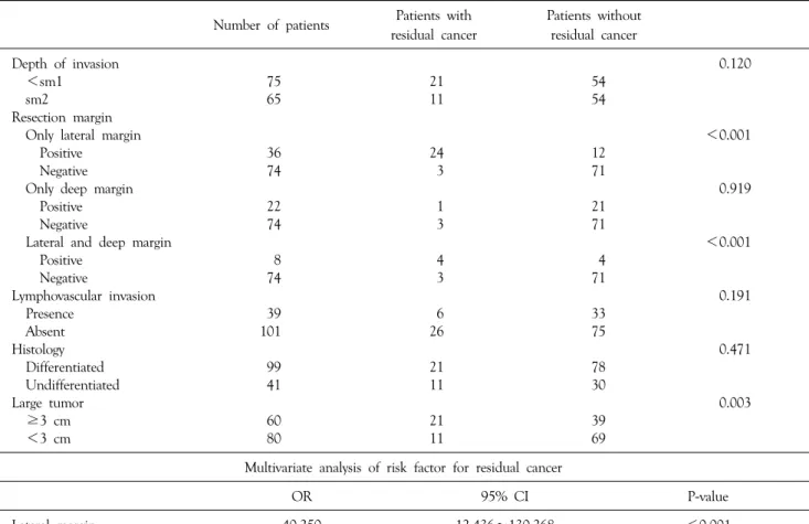 Table 5. Univariate analysis of risk factors for metastatic lymph node