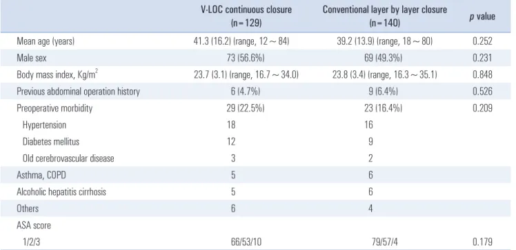 Table 2. Operative results*