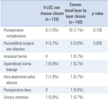 Table 4. Patient follow-up after discharge V-LOC  continuous  closure   (n=129) Conventional layer by layer closure (n=140) p value