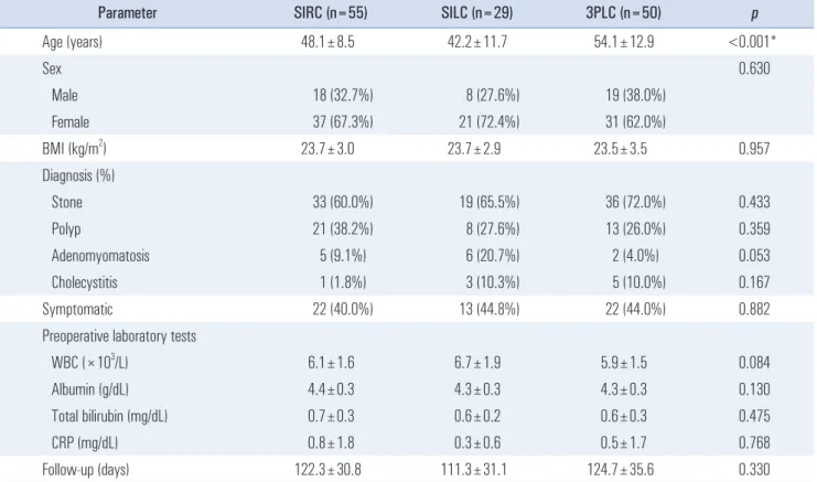 Table 2. Operative and postoperative outcomes for the SIRC, SILC, and 3PLC groups