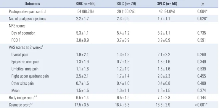 Table 4. NASA-TLX scores for the SIRC, SILC, and 3PLC groups