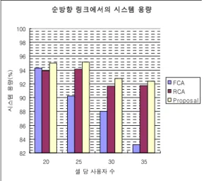 그림 7과 그림 8은 각각 순방향 링크와 역방향 링 크의 시스템 용량을 나타내고 있다.  시스템의 사용자 가 늘어남에 따라 시스템의 용량은 줄어들게 되지만,  제안하는 DCA 알고리즘은 다른 채널 할당 알고리즘 에 비해 시스템의 용량을 유지하는 것을 확인 할 수 있다