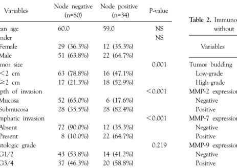 Table 1. The clinicopathological features of pT1 tumors with and  without nodal metastasis