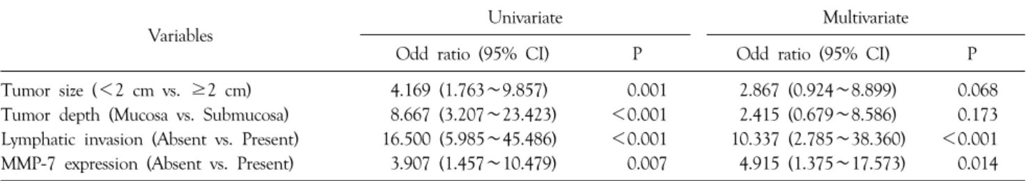 Table 3. Univariate and multivariate analysis of predicting factors for nodal metastasis