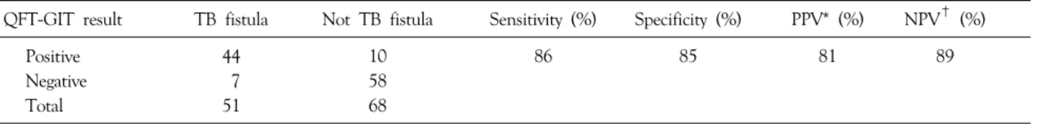 Table 3. Diagnostic results and validity of QFT-GIT assay