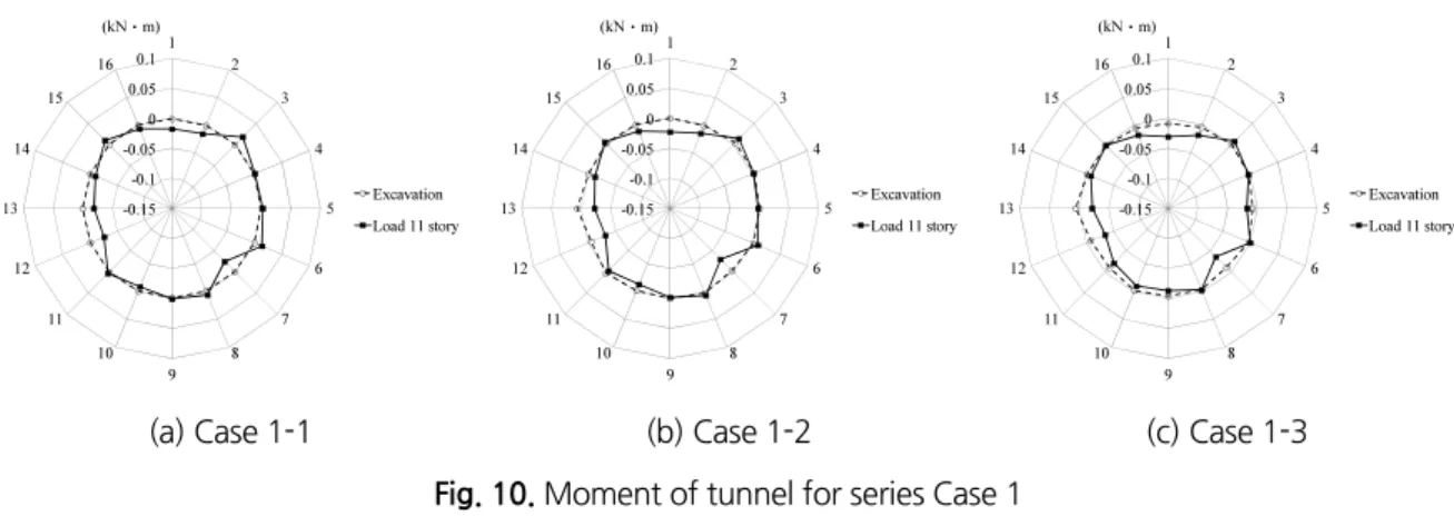 Fig. 10. Moment of tunnel for series Case 1