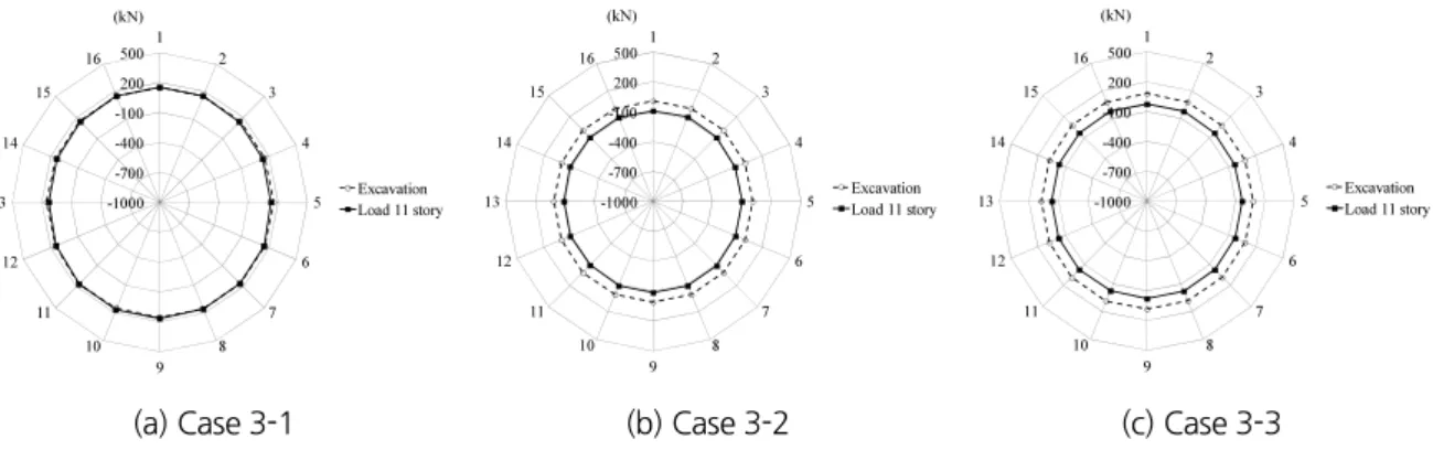 Fig. 15. Axial force of tunnel for series Case 3