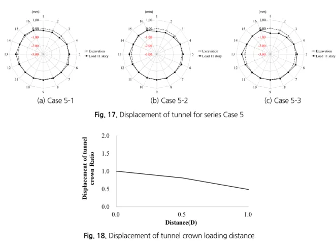 Fig. 18. Displacement of tunnel crown loading distance