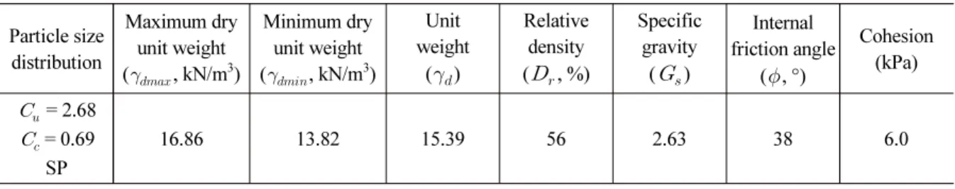 Table 1. Results of laboratory tests of the soil