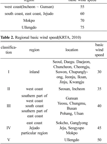 Table 2. Regional basic wind speed(KRTA, 2010) 
