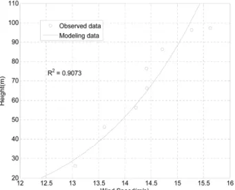 Fig. 2. Example of observed and modeling wind speed profile model using power law.