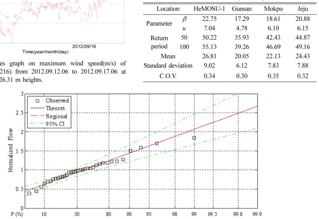 Fig. 8. Estimated and theoretical winds and 95% confidence intervals for extreme wind speed at HeMOSU-1