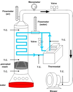 Fig. 1 Schematic of the experiment 태양  에너지를  이용한  고온  타워형  발전은  현 재  스페인에서  총  건설비  35,000,000euro를  들여  건설된  11MW급  태양열발전소(PS10) (1) 가  년  23,000MWh의 전력을 생산하고 있으며,  추가적으 로  25MW급  타워형  태양열발전소가  스페인에서  건설될 예정이다