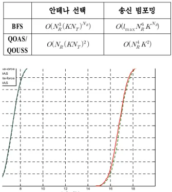Fig. 2. CDF  of  sum  rate  in  Antenna  Selection  scheme  applying  BFS  and  QOAS