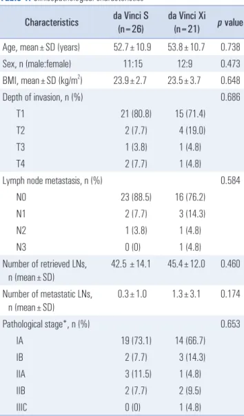 Table 3. Short-term postoperative outcomes Outcomes da Vinci S  (n=26) da Vinci Xi (n=21) p value Morbidity*, n (%) 0.826       No complications 21 (80.8) 17 (81.0)       Grade I 1 (3.8) 0 (0)       Grade II 3 (11.5) 3 (14.3)       Grade III 1 (3.8) 1 (4.8