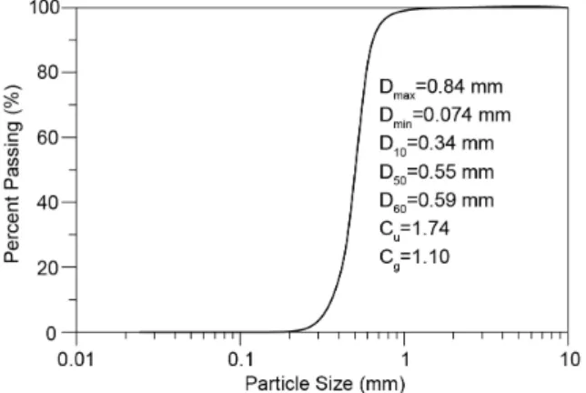 Fig. 3. Particle size distribution curve of Joomunjin sand
