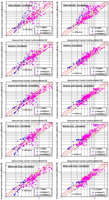 Fig. 6  Comparison of heat transfer coefficient from the  experiment with that from the correlations  (10)    V.A