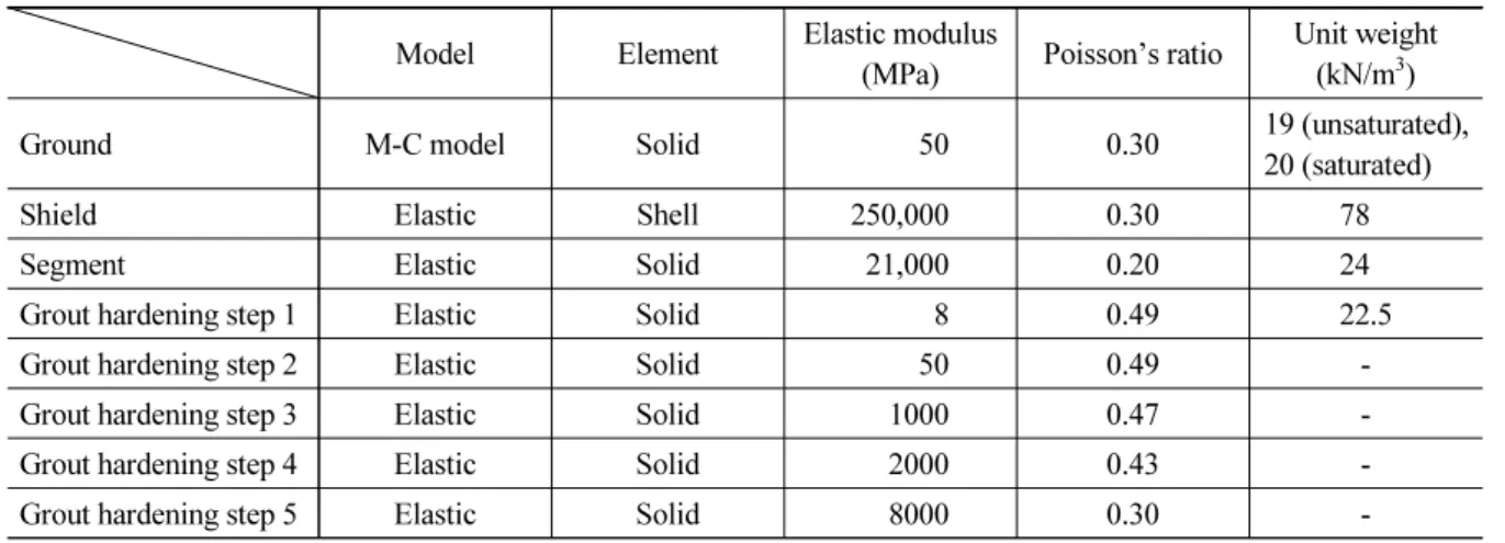 Table 5. Input data for numerical analysis