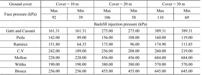 Table 6. Face and backfill pressure for numerical analysis (case 2)