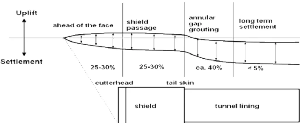 Fig. 3. Settlement causes during shield TBM tunnelling