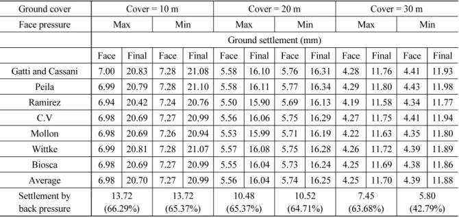 Table 9 는 Table 8과 동일하게 산정된 지표침하량이나, 단지 지반 조건이 포화 조건인 Case 5인 경우이다. 불 포화 조건인 Case 2 (Table 8)와 비교해보았을 때, 수압이 막장압과 뒤채움압 산정에 대부분을 차지하기 때문에  적용 막장압 및 뒤채움압의 영향이 상대적으로 작게 나타났다.