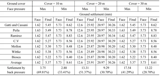 Table 10 은 굴착 지반 조건이 Case 2이고 터널 상부 토피고(ground cover)가 각각 10 m, 20 m, 30 m 일 때, 최 대 ․ 최소 막장압 그리고 뒤채움압 모델들을 각각 적용하였을 때의 천단침하량(굴진 중 쉴드 막장면이 관측점에  도달했을 때의 침하량(Face in Table 10)과 최종 침하량(Final in Table 10))을 나타내고 있다