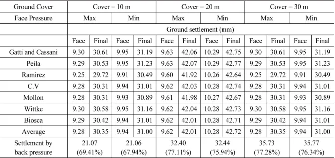 Table 11 은 Table 10과 동일하게 산정된 천단 침하량이나, 단지 지반 조건이 포화 조건인 Case 5인 경우이다. 