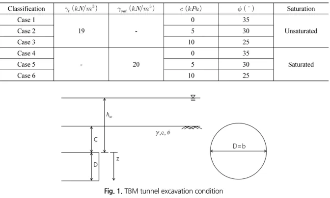 Table 1. Ground conditions