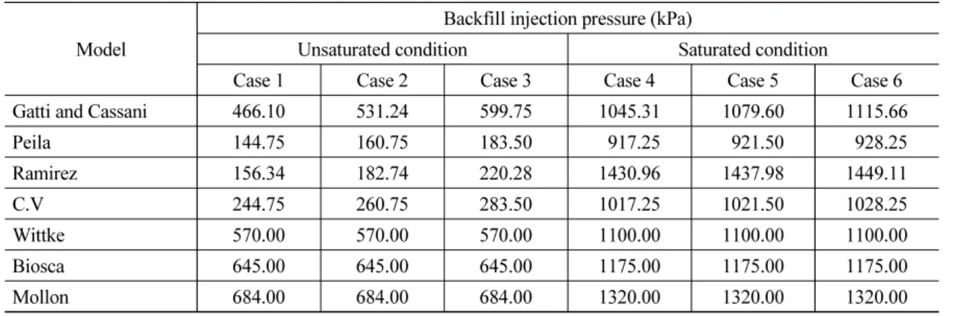 Table 2. Results of backfill injection pressure (case 1~6) Model